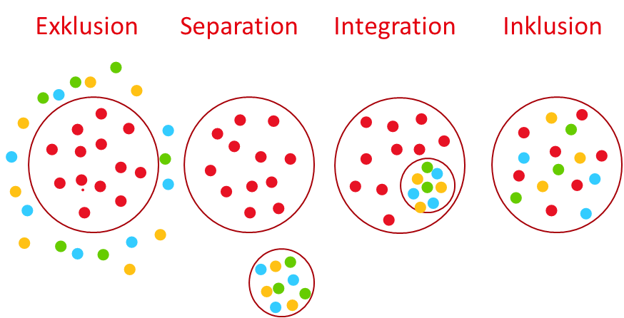 Bildliche Erklärung zu Exlusion großer Kreis viele kleine roten Punkten drin anders farbige Punkte außerhalb, Seperation ein großer Kreis rote Kreise drin rote Punkte anderes farbige Punkte drin, Integration großer Kreis mit roten Punkten darin ein etwas kleinerer Kreis wo die anderes farbigen Punkte drin sind, Inklusion großer Kreis mit allen Punkten.